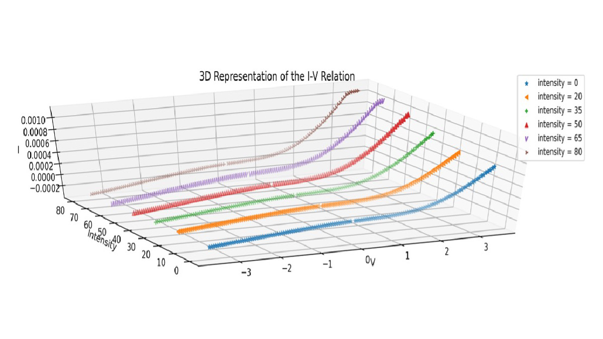 3D plotting of the I-V curve of the fabricated photodiode under different illumination settings.